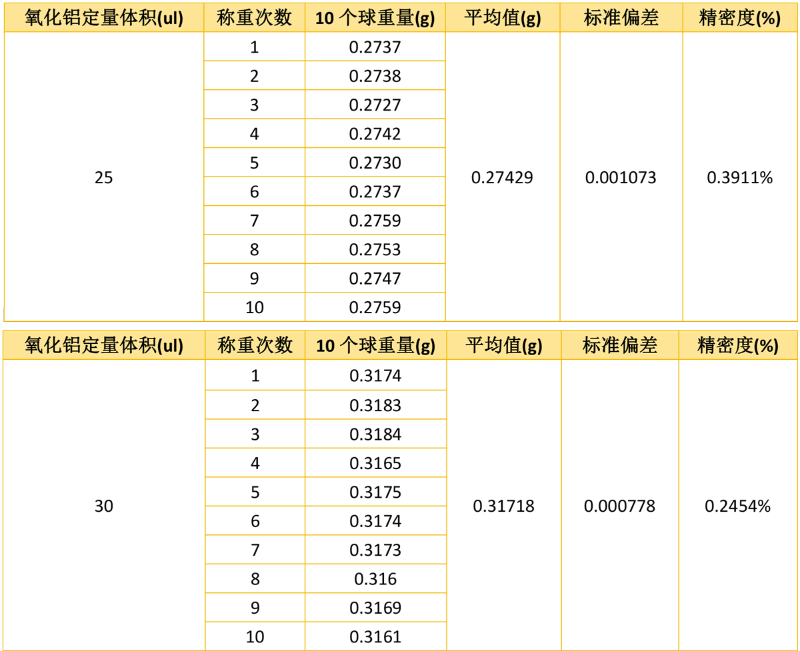 氧化鋁定量體積